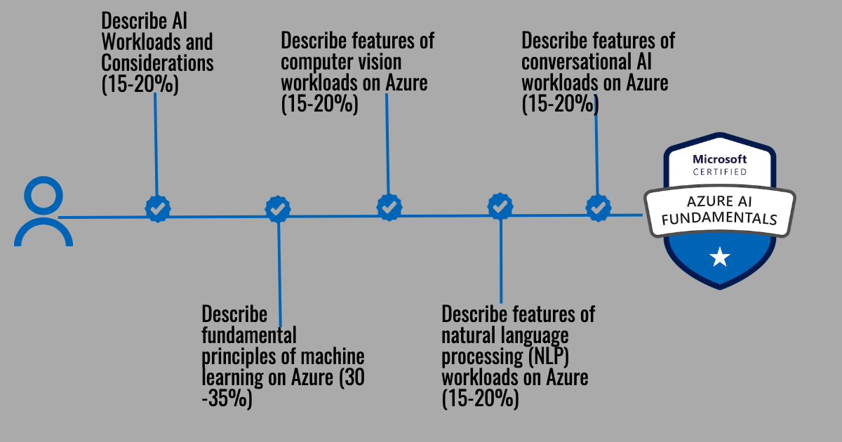 Guide AI-900 Torrent & New AI-900 Study Notes - AI-900 Practice Engine