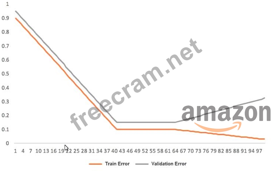 Amazon MLS-C01 Certification Book Torrent & Test MLS-C01 Questions