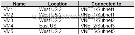 2024 AZ-500 Reliable Exam Practice, Valid AZ-500 Test Pass4sure