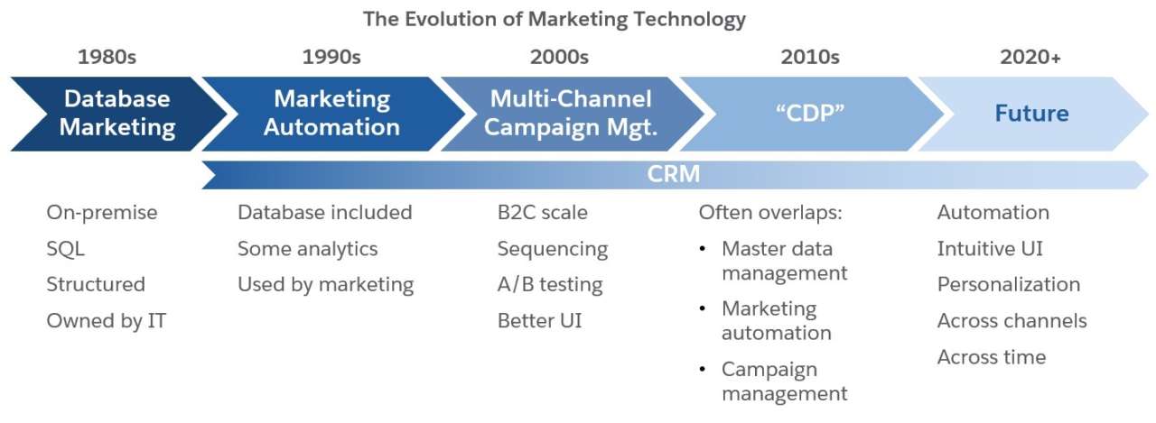 Salesforce Customer-Data-Platform Learning Mode & Customer-Data-Platform Test Sample Online