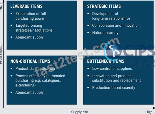 Free L4M5 Practice, L4M5 Valid Exam Dumps | Commercial Negotiation Exam Collection