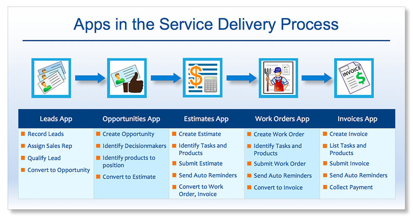 Valid Field-Service-Consultant Exam Review - Salesforce Field-Service-Consultant Premium Files