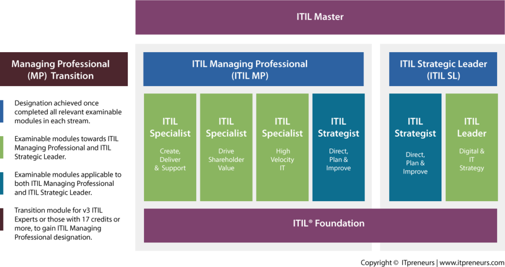 ITIL-4-Transition New Exam Braindumps & ITIL-4-Transition Valid Test Braindumps