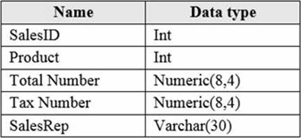 Microsoft DP-300 Latest Exam Questions | DP-300 Exam Labs