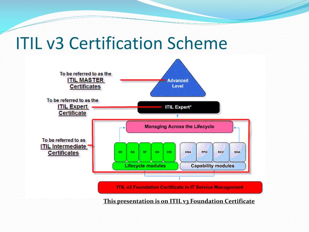 ITIL ITIL-4-Transition Test Result & ITIL-4-Transition Exam Objectives Pdf