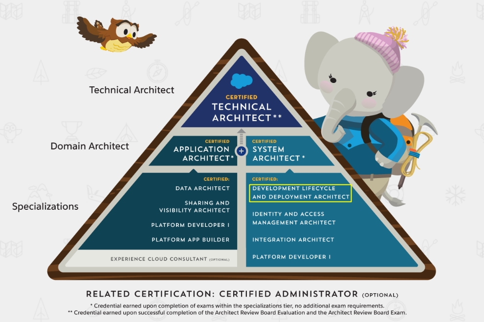 Salesforce Development-Lifecycle-and-Deployment-Architect Exam Dumps Provider - Reliable Development-Lifecycle-and-Deployment-Architect Dumps Book