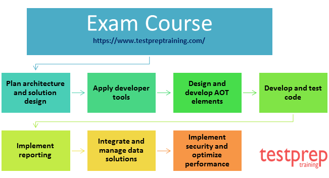 2024 MB-500 Actual Test - Valid Exam MB-500 Registration, Microsoft Dynamics 365: Finance and Operations Apps Developer Test Collection Pdf