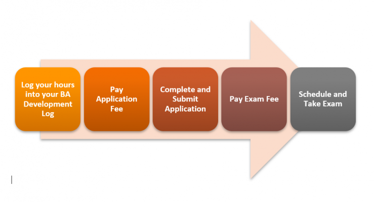 IIBA ECBA Certification Materials, Valid ECBA Test Practice