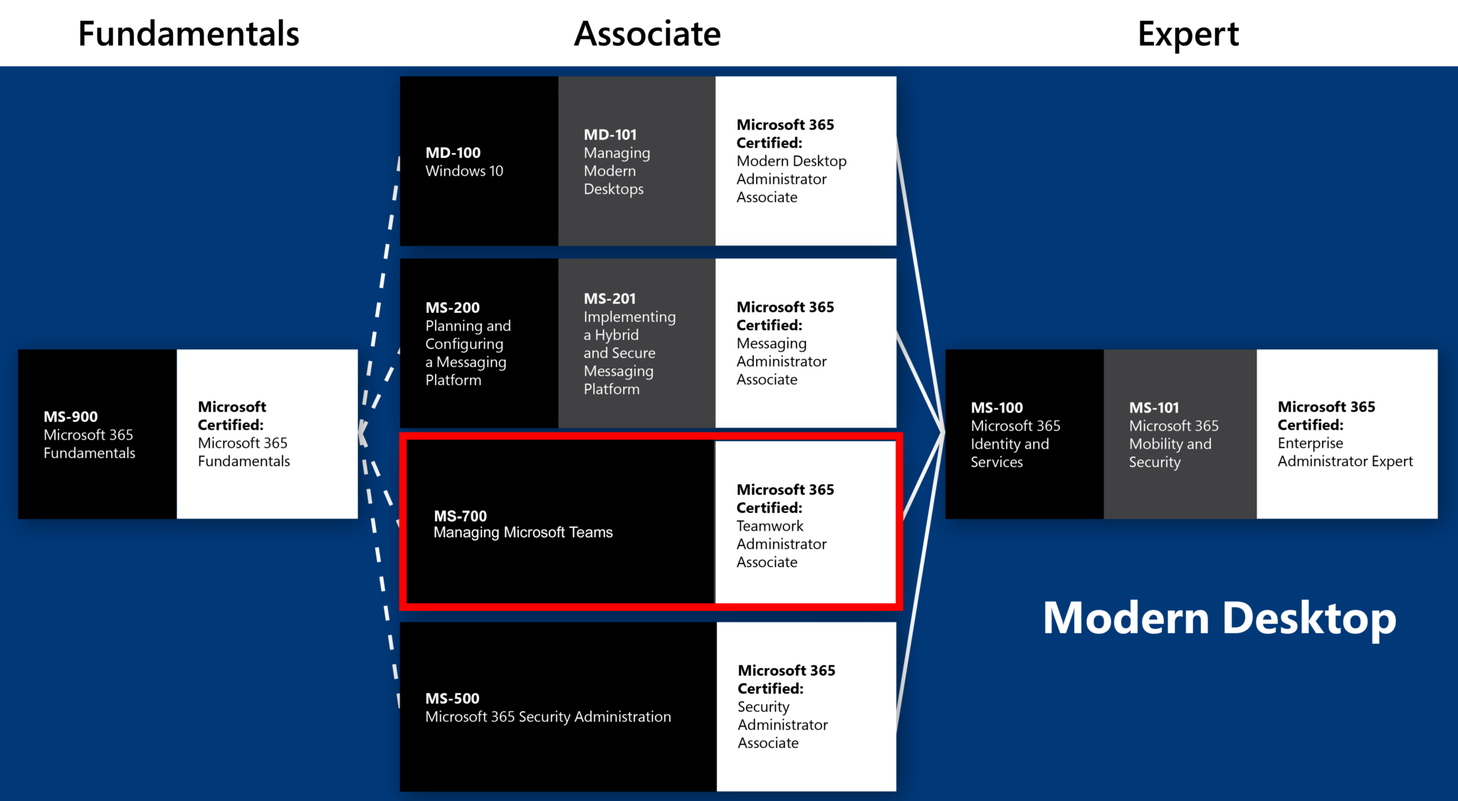 New Study MS-700 Questions | Microsoft MS-700 Free Braindumps