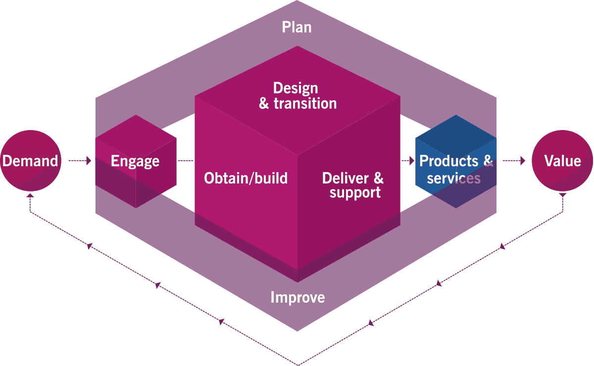 ITIL-4-Transition Dump File | ITIL ITIL-4-Transition Valid Test Labs & Current ITIL-4-Transition Exam Content