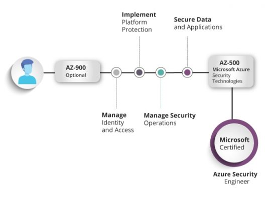 Identity-and-Access-Management-Architect Training Questions & Salesforce Pass Identity-and-Access-Management-Architect Rate - Top Identity-and-Access-Management-Architect Dumps