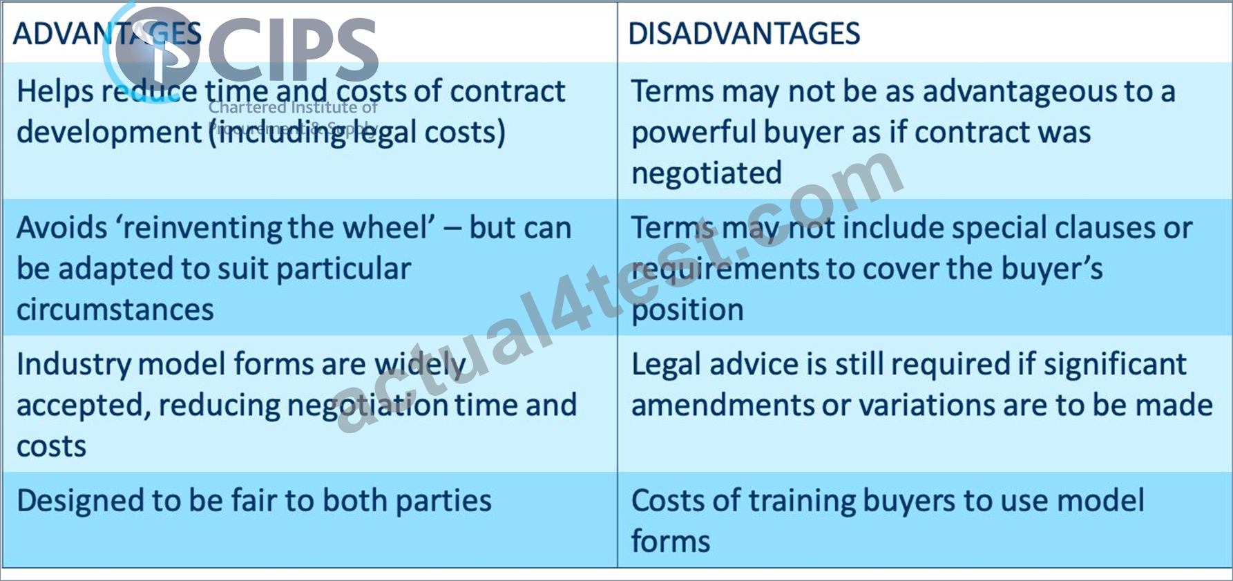 New L4M6 Braindumps Files & L4M6 Exam Success - CIPS Supplier Relationships Reliable Exam Pass4sure