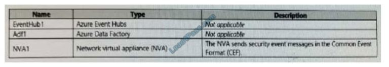 Latest AZ-500 Test Dumps - Microsoft AZ-500 Valuable Feedback