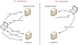 Reliable Identity-and-Access-Management-Architect Test Pass4sure, Identity-and-Access-Management-Architect Latest Practice Materials