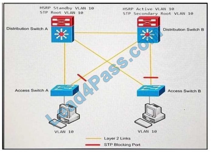 Real 300-420 Dumps Free - Cisco 300-420 Reliable Test Simulator