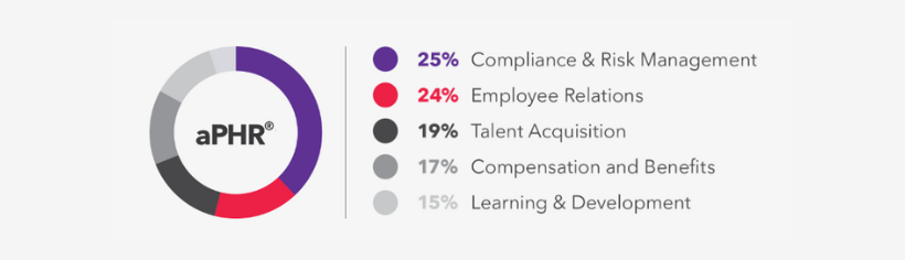 2024 aPHR New Dumps Questions, Valid aPHR Exam Pattern | Exam Associate Professional in Human Resources Tutorial