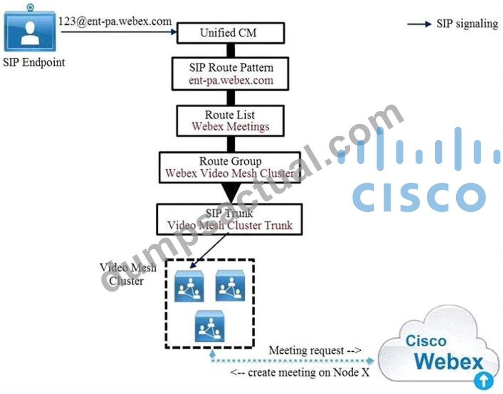 300-820 Latest Exam Answers | Cisco Exam 300-820 Papers