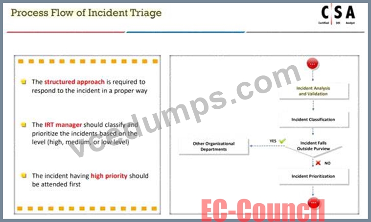 312-39 Reliable Exam Blueprint - 312-39 Brain Dumps, Simulation 312-39 Questions