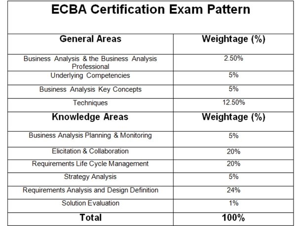 ECBA Valid Test Registration - Valid ECBA Test Questions