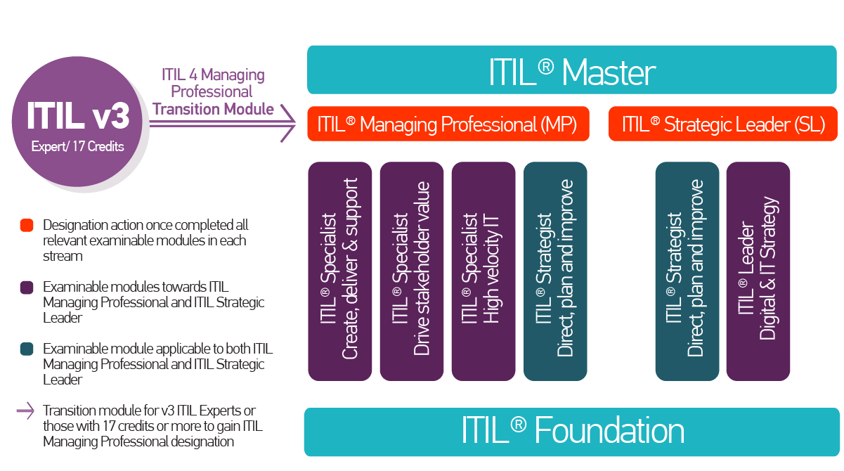 ITIL-4-Transition Best Vce | ITIL Trustworthy ITIL-4-Transition Dumps & Reliable ITIL-4-Transition Test Answers