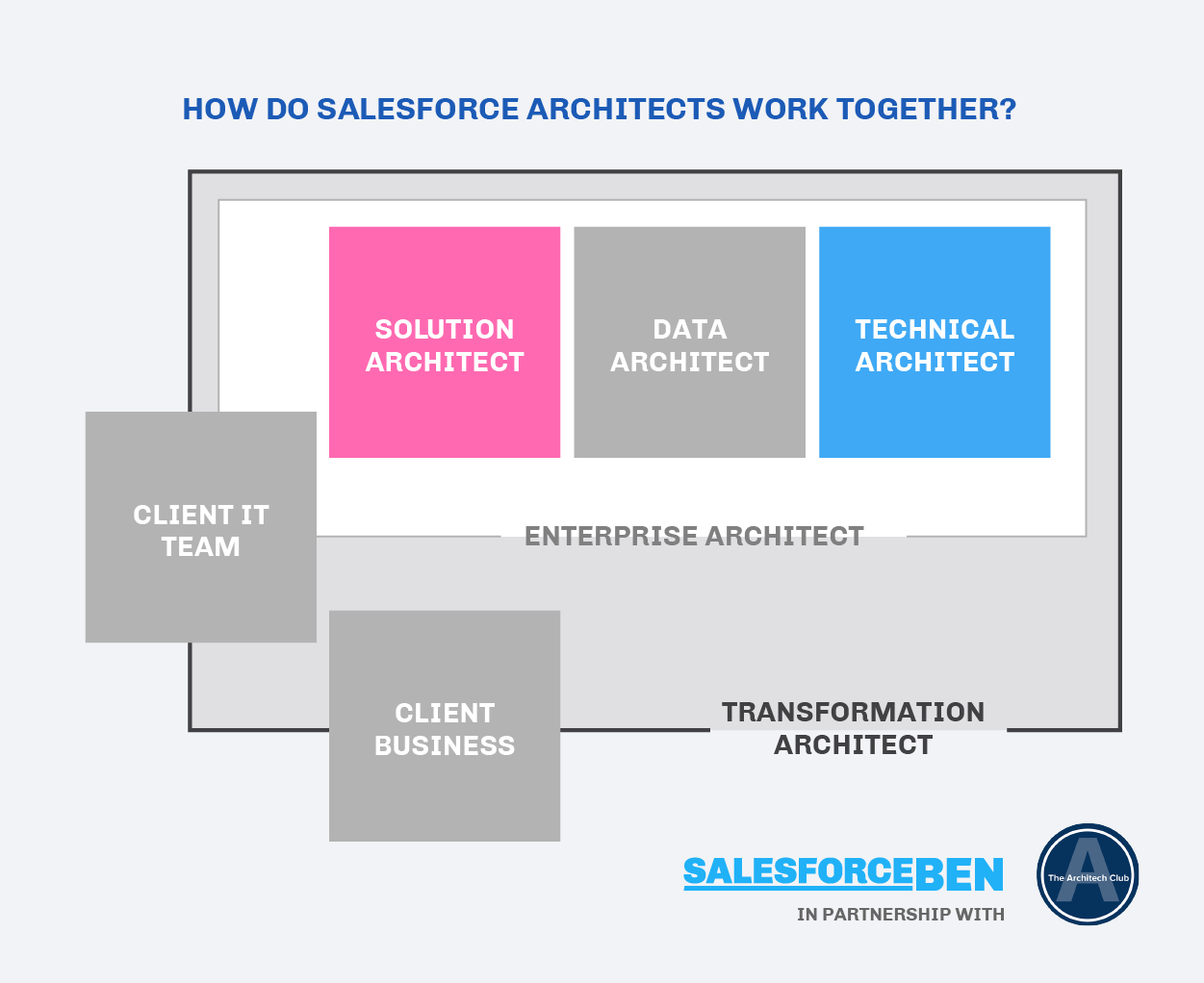 B2B-Solution-Architect Test Questions Pdf & Latest B2B-Solution-Architect Practice Materials