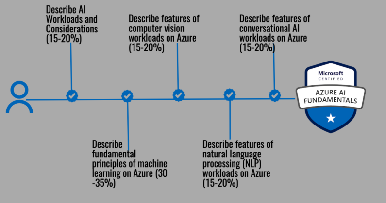 AI-900 Valid Exam Voucher | Microsoft AI-900 Unlimited Exam Practice