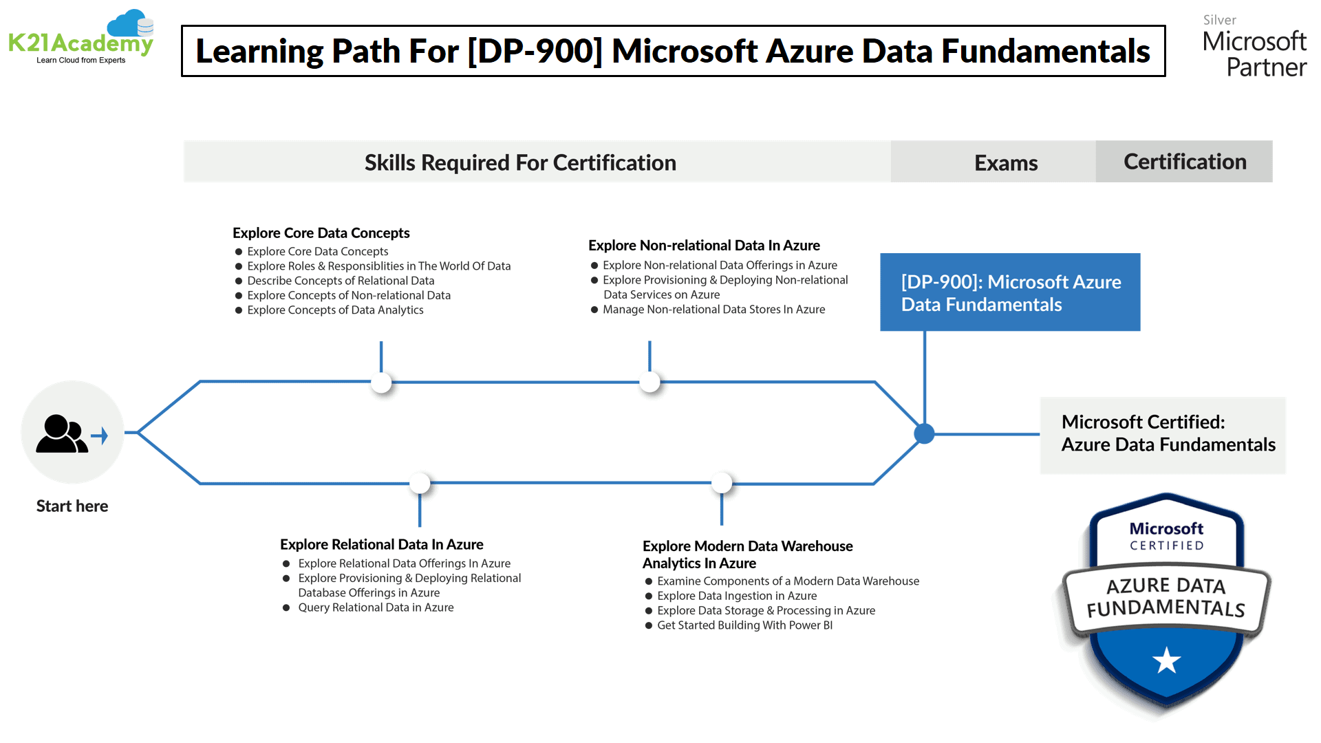 AI-900 Exam Topics | Microsoft AI-900 Valid Study Guide