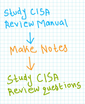 CISA Reliable Test Cram - New CISA Exam Notes, CISA Examinations Actual Questions