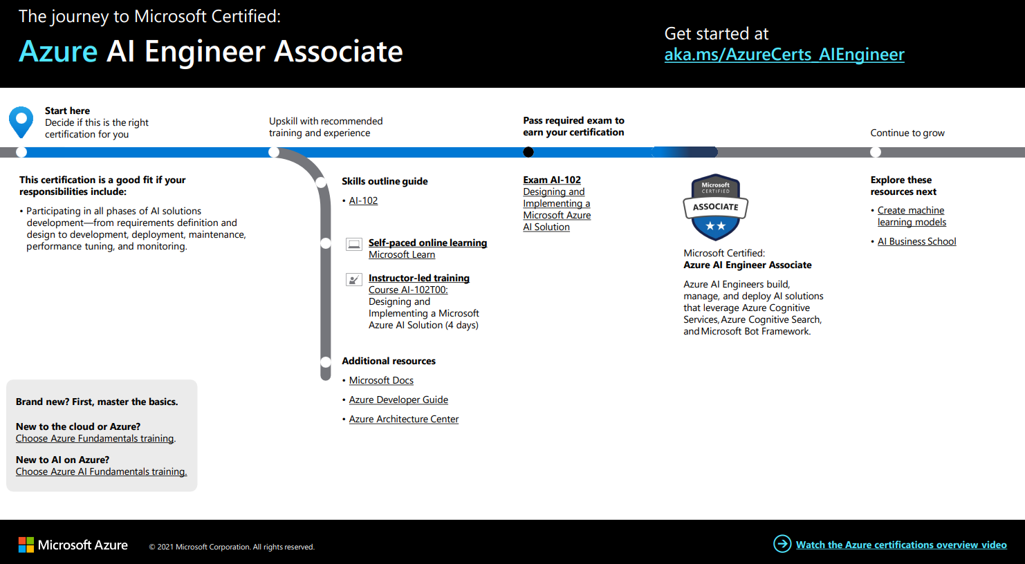 Microsoft AI-102 Latest Training - Latest Test AI-102 Experience