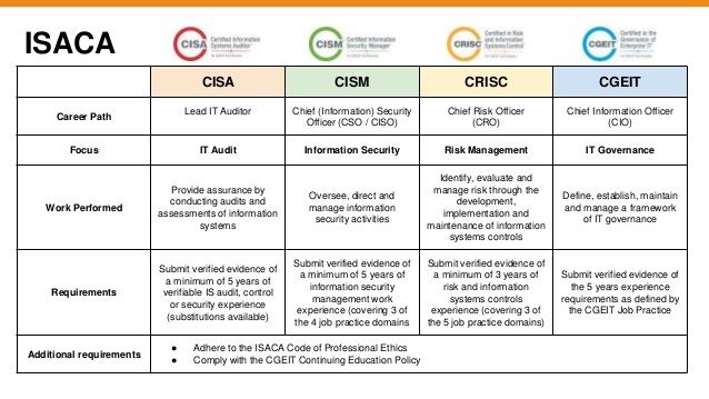 ISACA CISA Preparation - Reliable CISA Test Syllabus