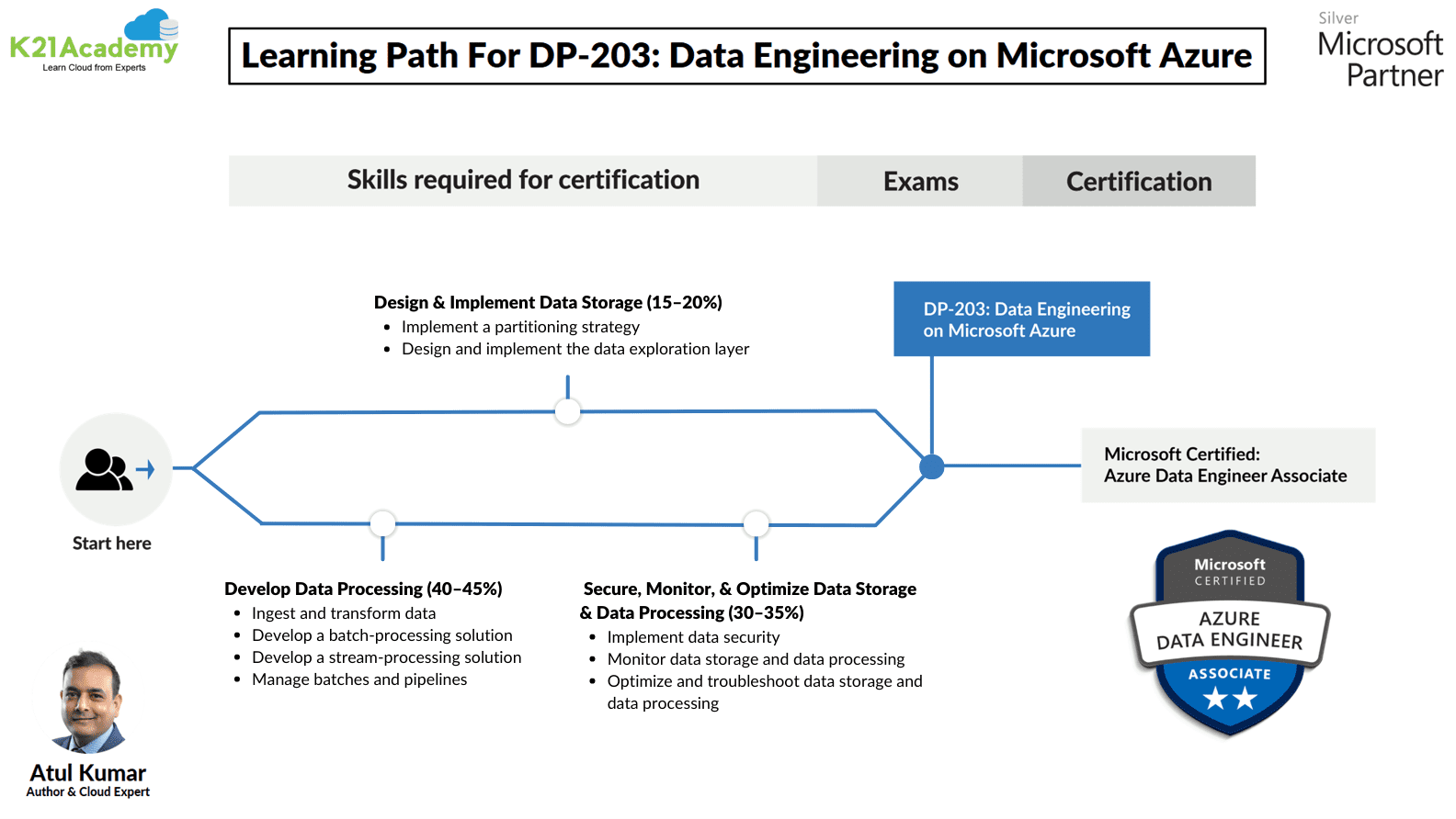 New DP-500 Test Vce Free - Flexible DP-500 Learning Mode