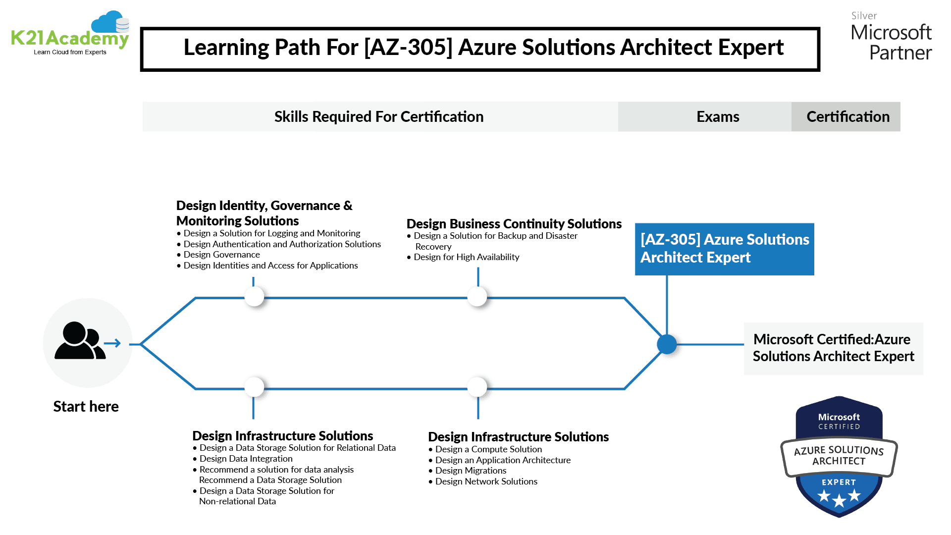 Microsoft 100% AZ-305 Accuracy - Reliable AZ-305 Exam Prep