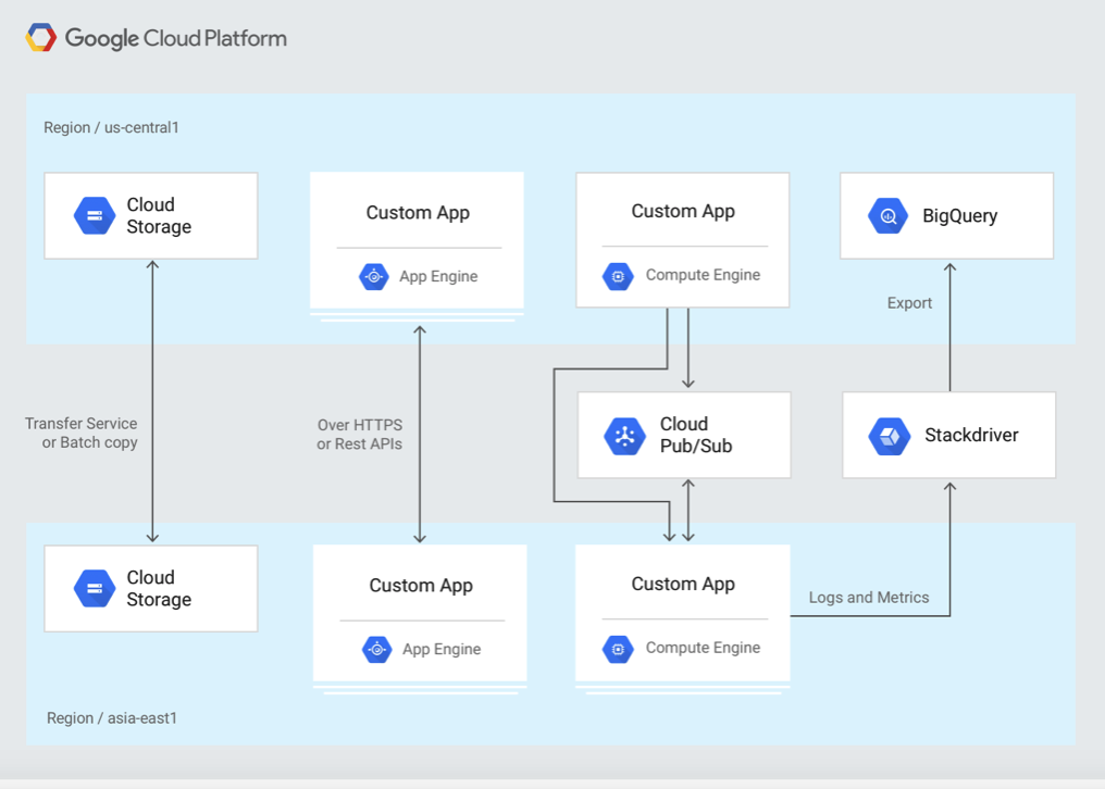 Professional-Cloud-Developer Instant Access - Google Free Professional-Cloud-Developer Dumps, Valid Professional-Cloud-Developer Exam Pass4sure