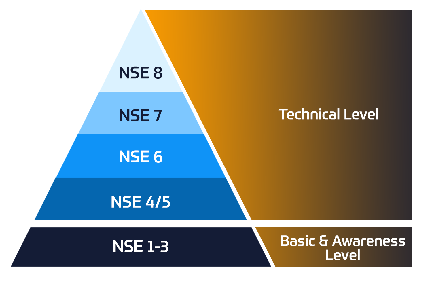 NSE6_WCS-7.0 Exam Course & Valid NSE6_WCS-7.0 Exam Sims - NSE6_WCS-7.0 Latest Test Format