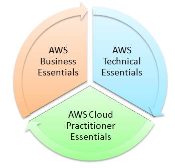 Valid AWS-Certified-Cloud-Practitioner Dumps - AWS-Certified-Cloud-Practitioner Real Dumps Free, New AWS-Certified-Cloud-Practitioner Exam Format