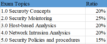 Cisco High 200-201 Passing Score, 200-201 Paper | 200-201 Free Updates