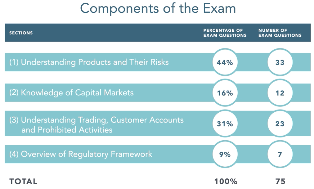 Series-7 Valid Exam Pdf - FINRA Series-7 New Dumps, New Series-7 Test Prep