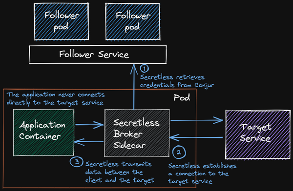 CyberArk Valid Secret-Sen Learning Materials - Reliable Secret-Sen Exam Blueprint