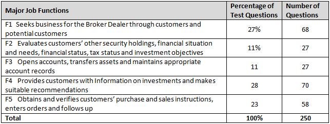 FINRA Standard Series-7 Answers | Sure Series-7 Pass & Series-7 Latest Braindumps Files