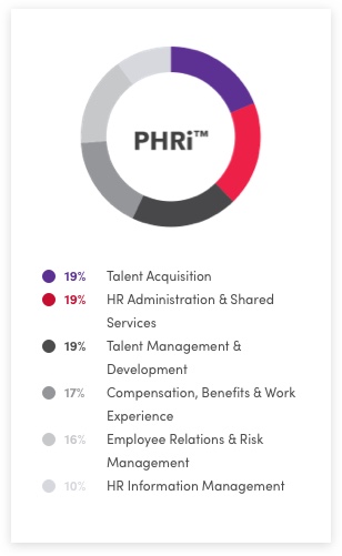 PHRi Latest Study Guide & HRCI Authentic PHRi Exam Hub