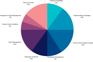 Service-Cloud-Consultant Positive Feedback - Service-Cloud-Consultant 100% Exam Coverage, Latest Service-Cloud-Consultant Study Notes