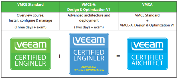 VMCA2022 Test Fee - Veeam VMCA2022 Reliable Exam Sample