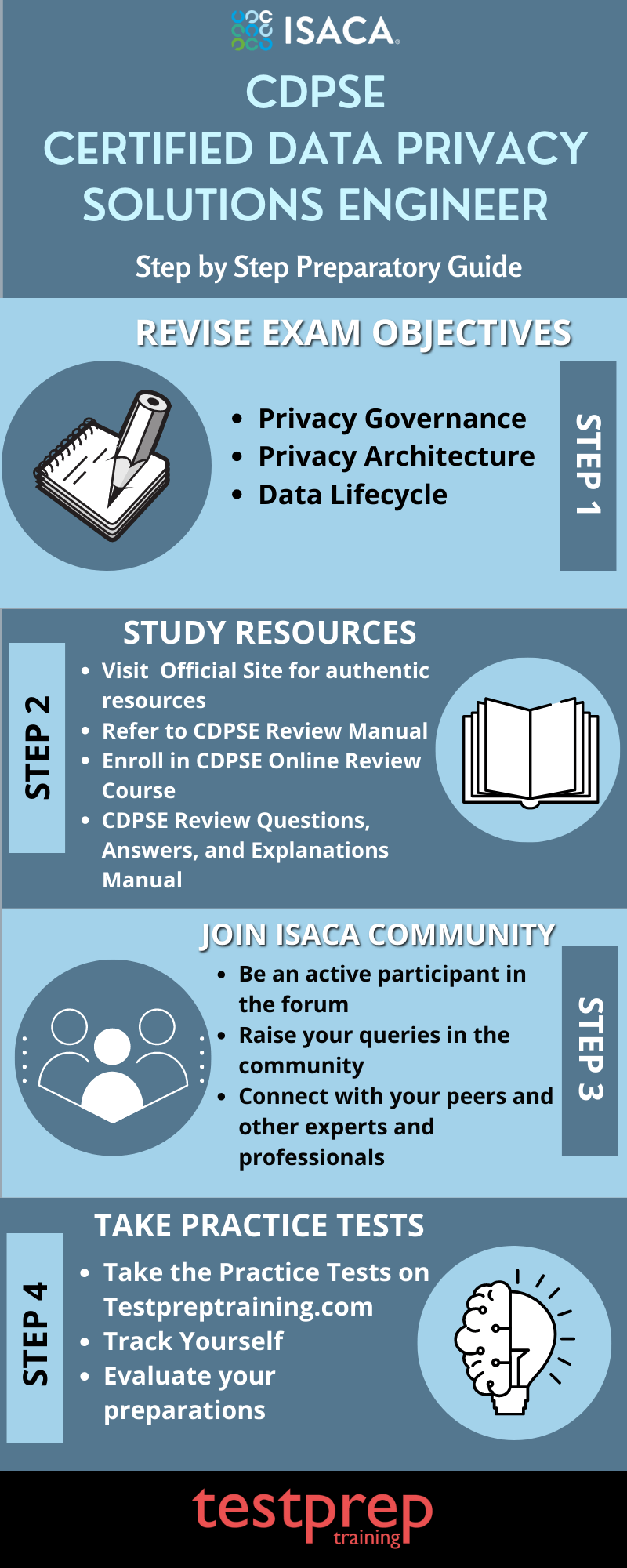 ISACA CDPSE Reliable Test Online, CDPSE Interactive Course