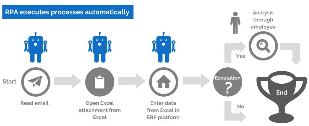 Process-Automation Test Dumps - Process-Automation Valid Exam Forum, Reliable Process-Automation Guide Files