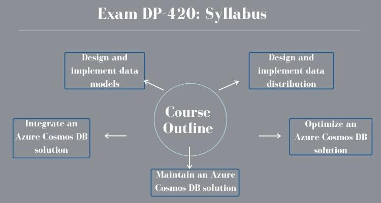 DP-420 Vce Files, Microsoft DP-420 Exams Torrent | DP-420 Exam Questions Fee