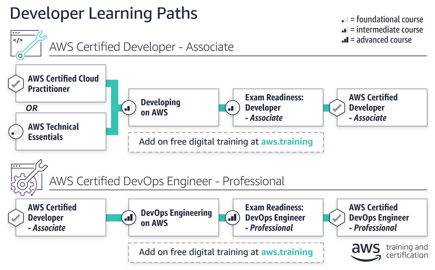 Latest Professional-Cloud-Developer Exam Objectives - Download Professional-Cloud-Developer Pdf, Exam Professional-Cloud-Developer Objectives