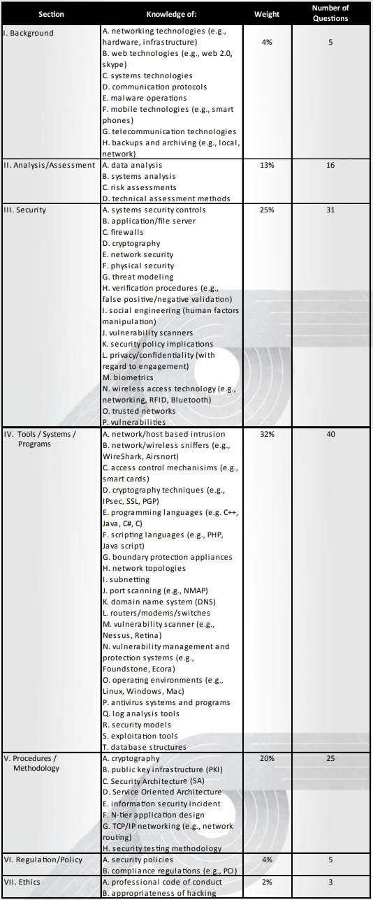 Actual 712-50 Test & 712-50 Simulated Test - 712-50 Exam Actual Questions