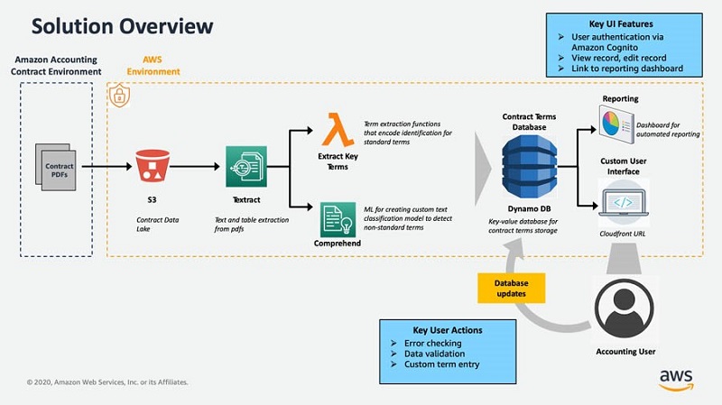 AWS-Certified-Machine-Learning-Specialty Exam Certification Cost & Reliable AWS-Certified-Machine-Learning-Specialty Test Blueprint