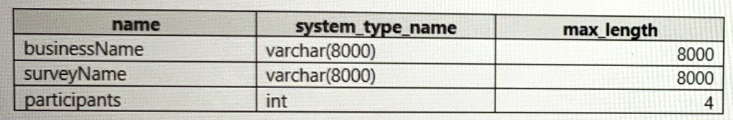 DP-500 Latest Test Answers - Microsoft DP-500 Test Duration