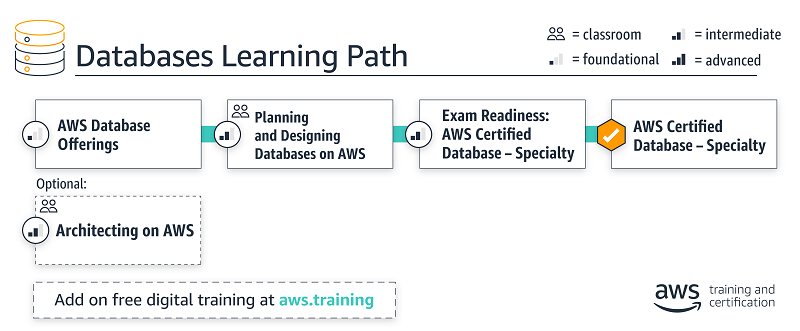 AWS-Certified-Database-Specialty Reliable Guide Files - Amazon AWS-Certified-Database-Specialty Premium Exam